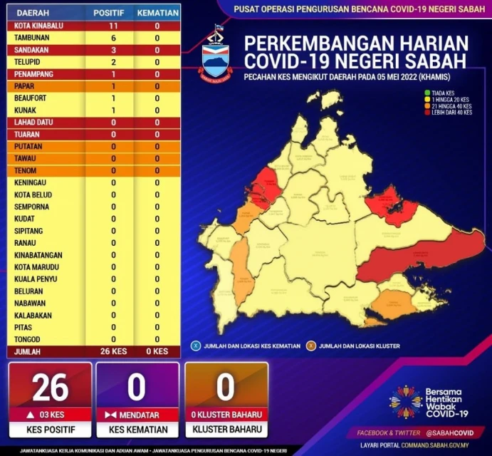 沙巴新增26宗新冠確診