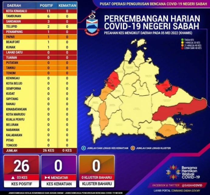 沙巴新增26宗新冠確診