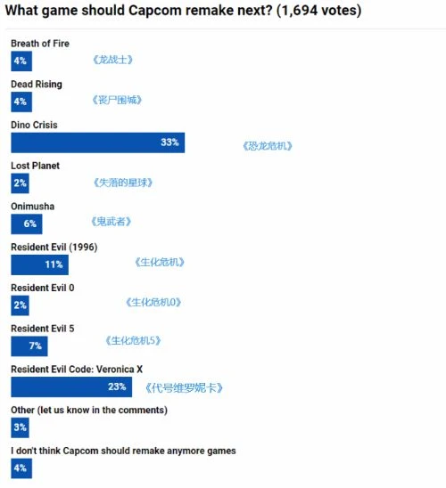玩家投票卡普空下一部重製:《恐龍危機》呼聲最高