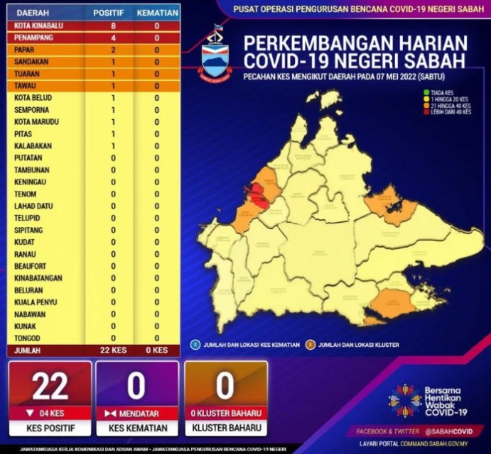 沙新增22宗確診病例 3患者肺部感染需氧氣