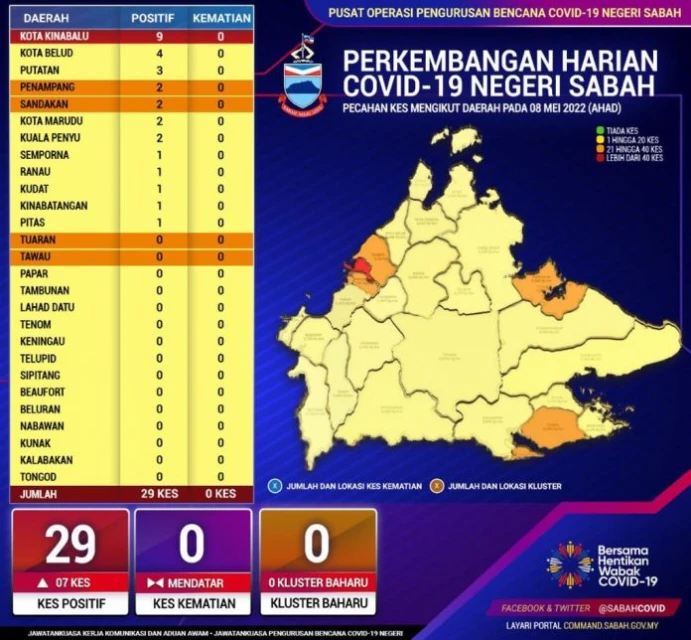 沙巴新增29宗確診 紅區再減少一個