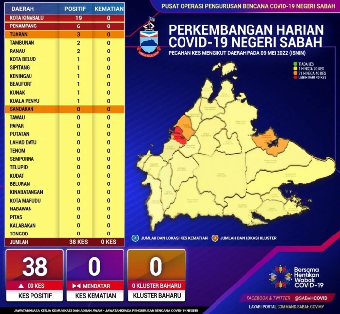 沙巴新增38宗確診 3人肺部感染需氧氣