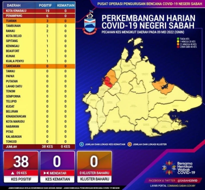 沙巴新增38宗確診 3人肺部感染需氧氣