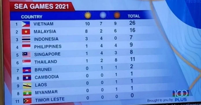 播報東運會排名 新國電視台錯置各國國旗