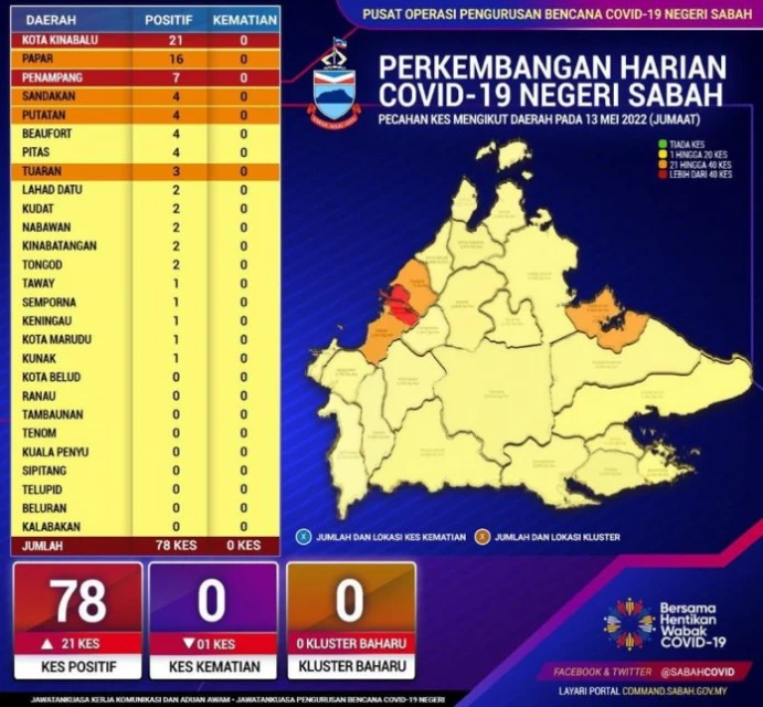 沙巴新增78宗新確診