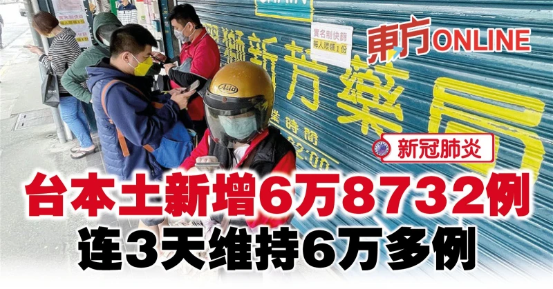 【新冠肺炎】台本土新增6萬8732例　連3天維持6萬多例