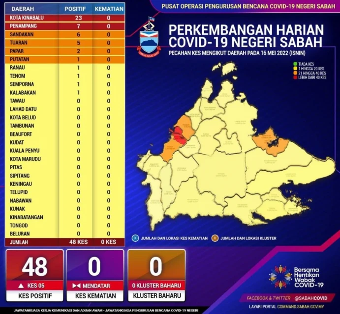 沙巴今日新增48宗確診