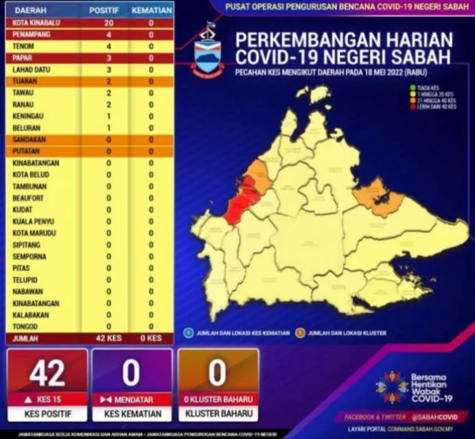 沙巴今日增42宗新冠確診