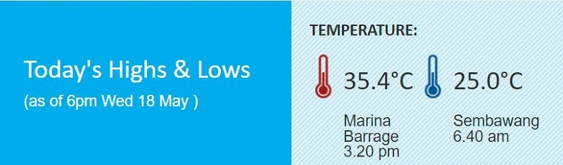 新加坡天氣越變越熱？　科學家：氣候變化使極端夏季提早來臨