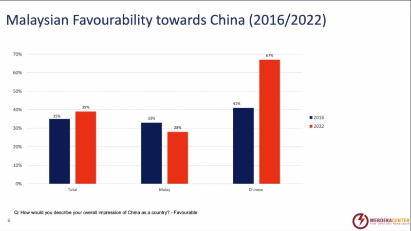 70%正面看待中資  民調：大馬人對中國好感增