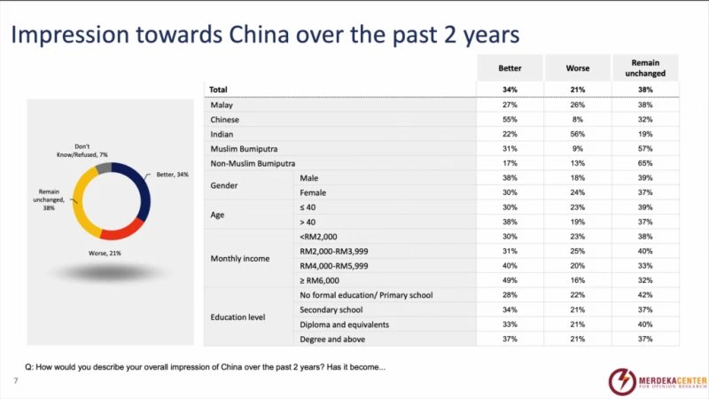 70%正面看待中資  民調：大馬人對中國好感增
