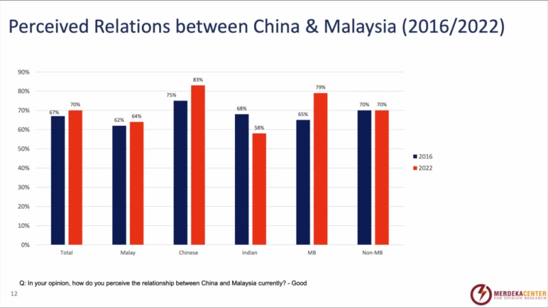 70%正面看待中資  民調：大馬人對中國好感增
