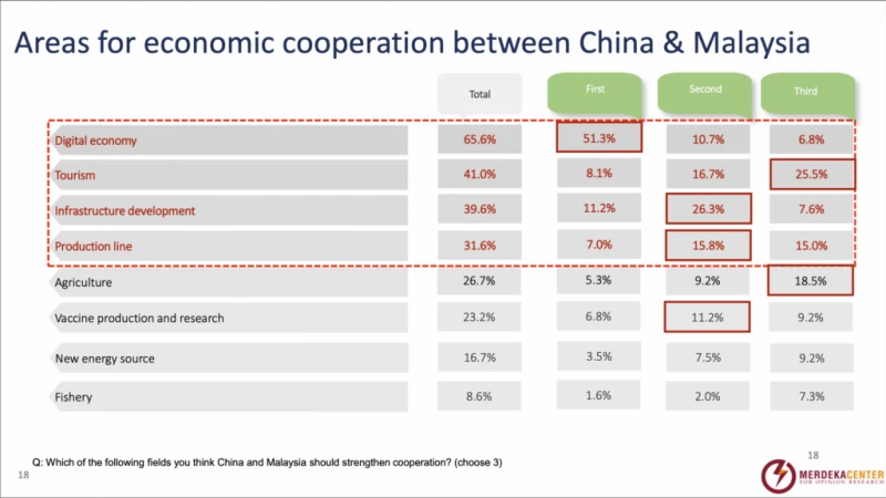 70%正面看待中資  民調：大馬人對中國好感增