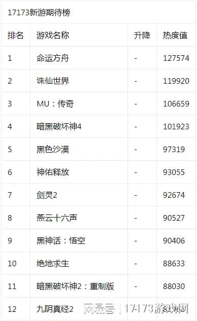 17173新游期待榜:《無畏契約》正式上線《射鵰》三測即將開啟