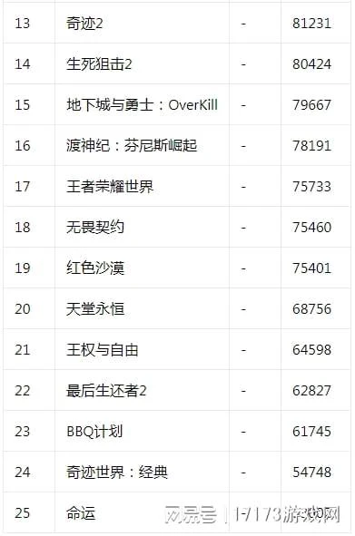 17173新游期待榜:《無畏契約》正式上線《射鵰》三測即將開啟