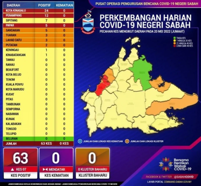 沙巴今日通報63宗確診