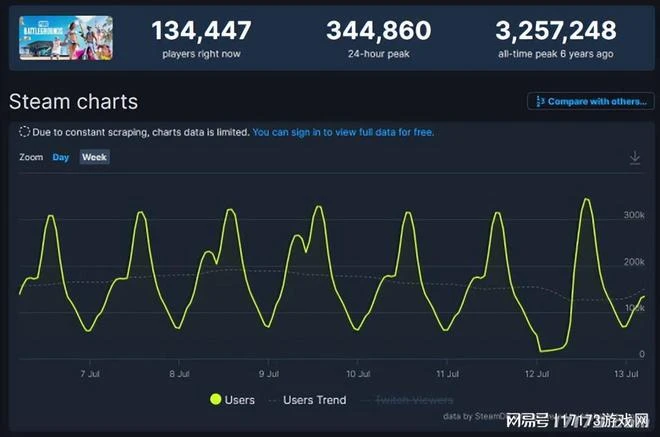 免費後又狂賣100萬份!那些轉免費的大熱遊戲,現在都怎麼樣了?