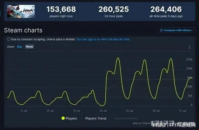 十年老端游迎來人氣爆炸式回升?那些在暑期檔在線大漲的PC端游