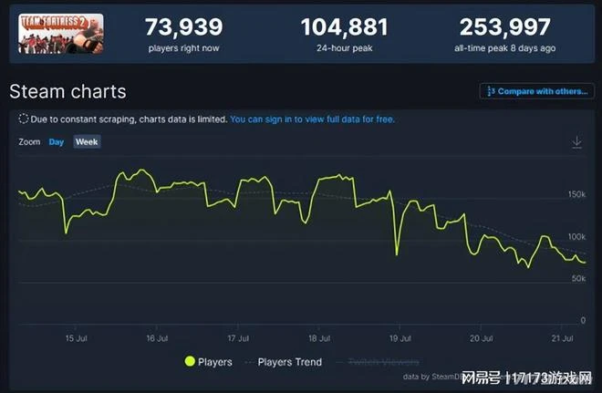 十年老端游迎來人氣爆炸式回升?那些在暑期檔在線大漲的PC端游