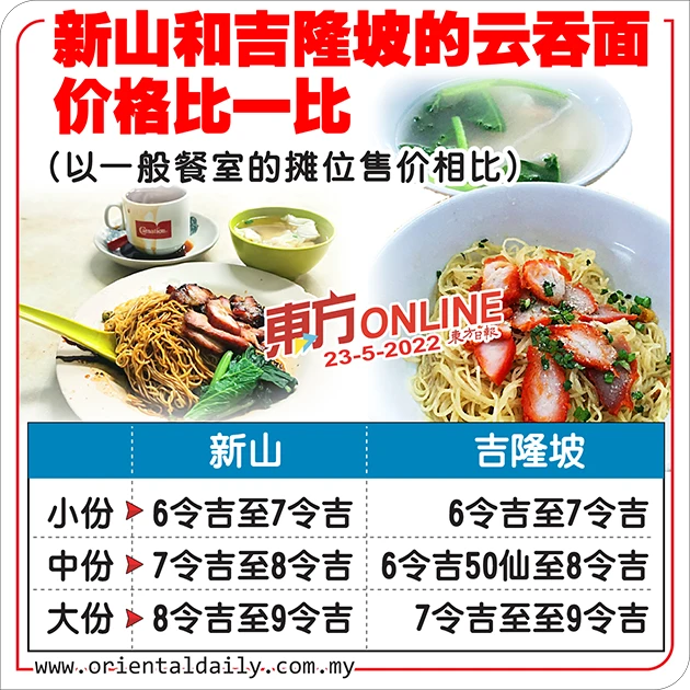 大馬百物上漲 部分地區雲吞麵價格調漲