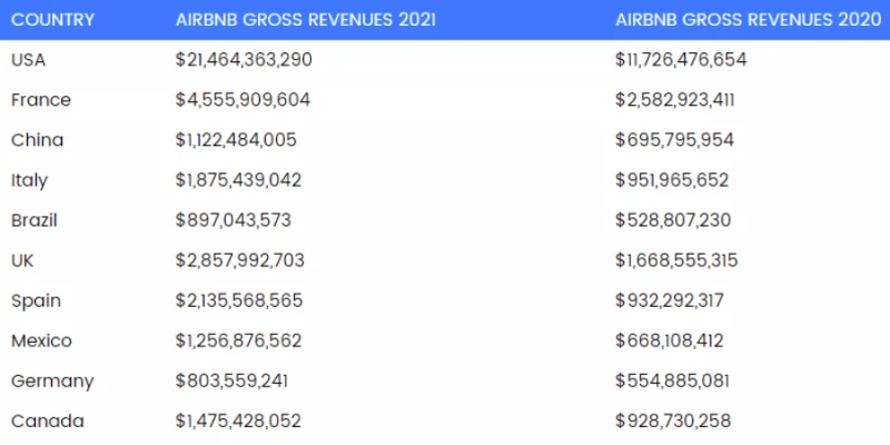 全球旅遊業復甦之際退出中國市場　Airbnb並非因「清零」而舉白旗