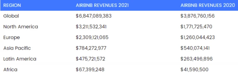 全球旅遊業復甦之際退出中國市場　Airbnb並非因「清零」而舉白旗