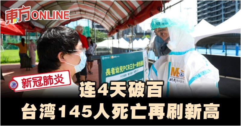 【新冠肺炎】連4天破百　台灣145人死亡再刷新高