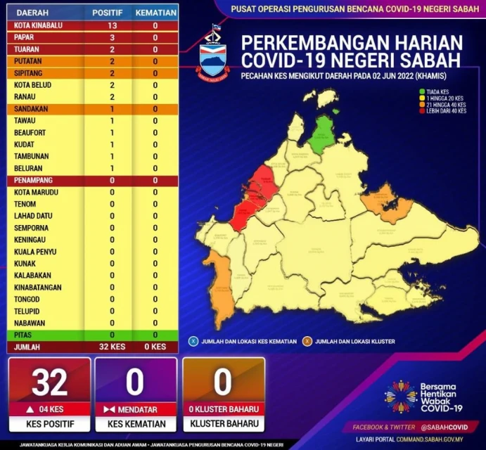 沙巴增加32宗冠病確診