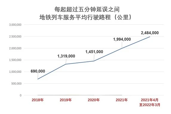 地鐵可靠度有提升　今年首季度只發生一起嚴重故障