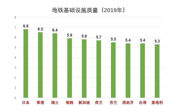 地鐵可靠度有提升　今年首季度只發生一起嚴重故障