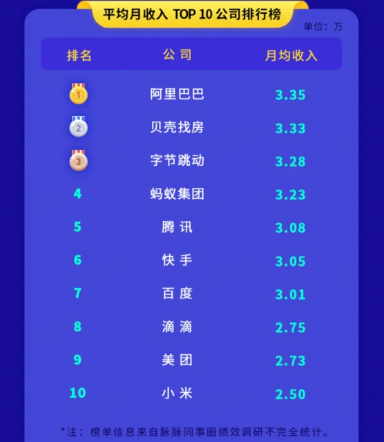 中國科技企業招聘出手最闊綽？　有的月薪高有的花紅豐厚