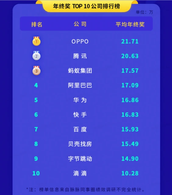 中國科技企業招聘出手最闊綽？　有的月薪高有的花紅豐厚