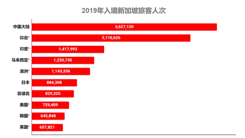 旅客雖已重返獅城　大中華區仍是旅遊局重點爭取的對象