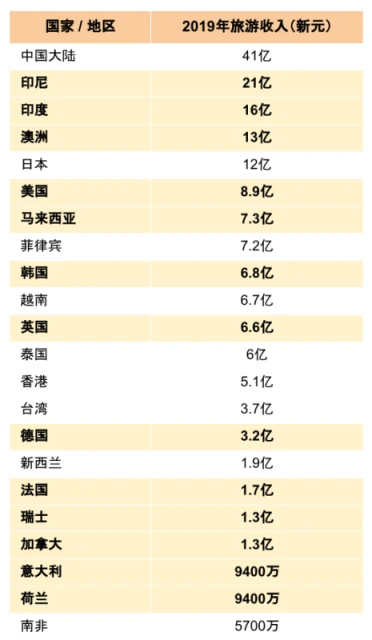 旅客雖已重返獅城　大中華區仍是旅遊局重點爭取的對象