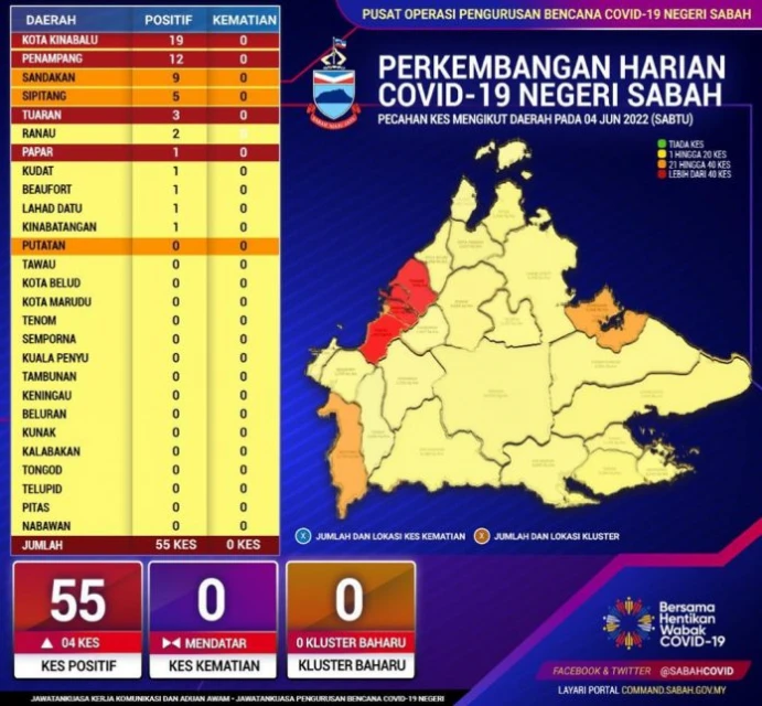 亞庇兵南邦占過半 沙新增55宗確診