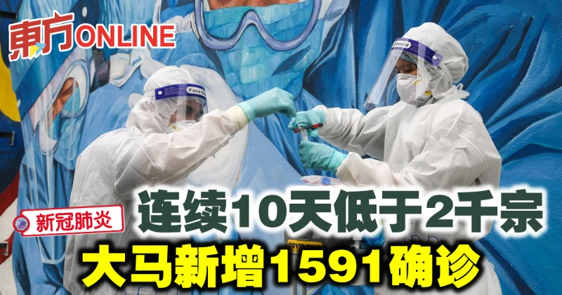 【新冠肺炎】連續10天低於2千宗　大馬新增1591確診