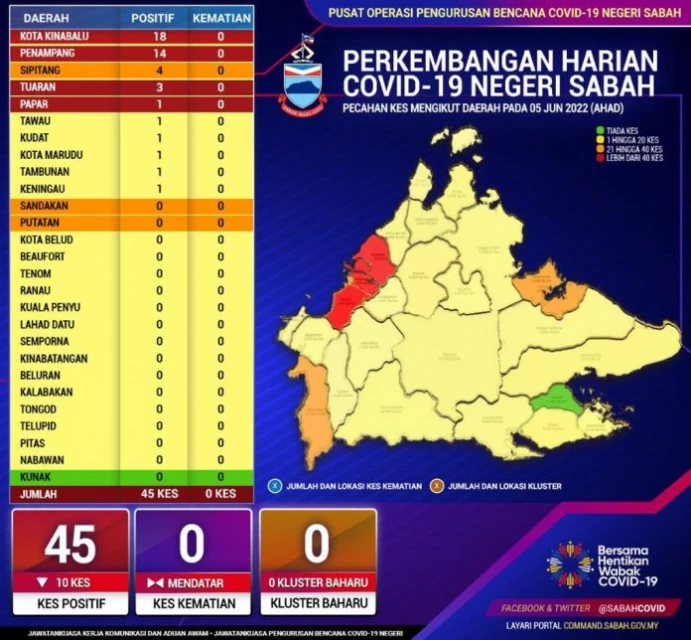 古納區活躍病例清零 沙巴新增45宗確診