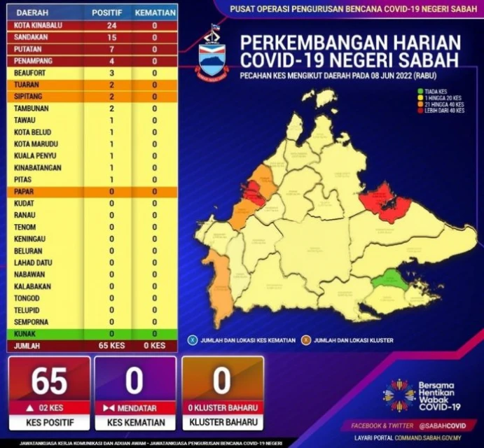 人民受促在擁擠場所遵守SOP 沙巴新增65宗新冠確診病例