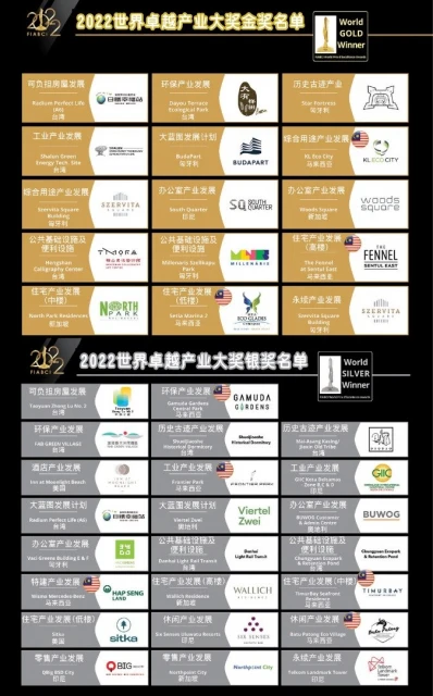 大馬在FIABCI世界卓越產業大獎　勇奪3金5銀榮耀