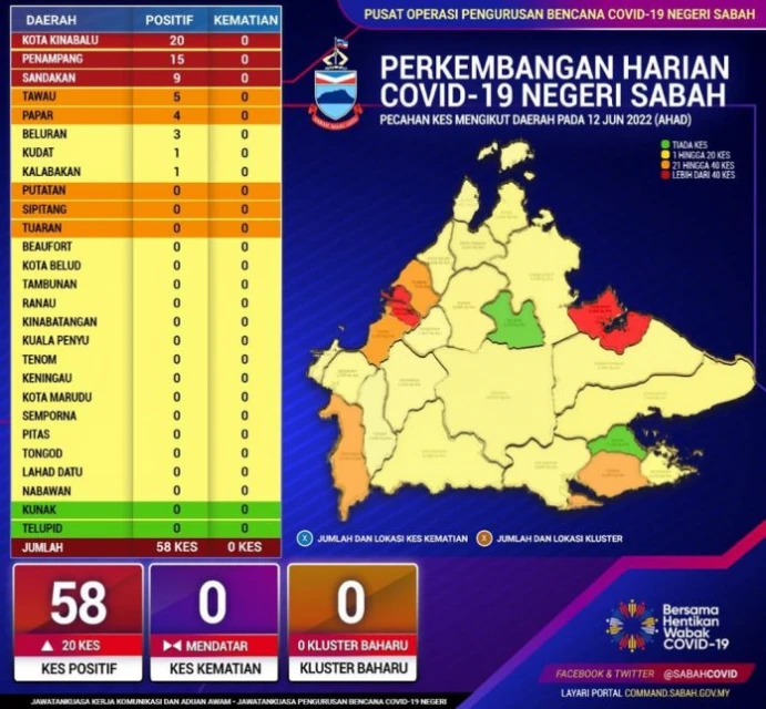 1名確診者需氧氣 沙新增58宗確診