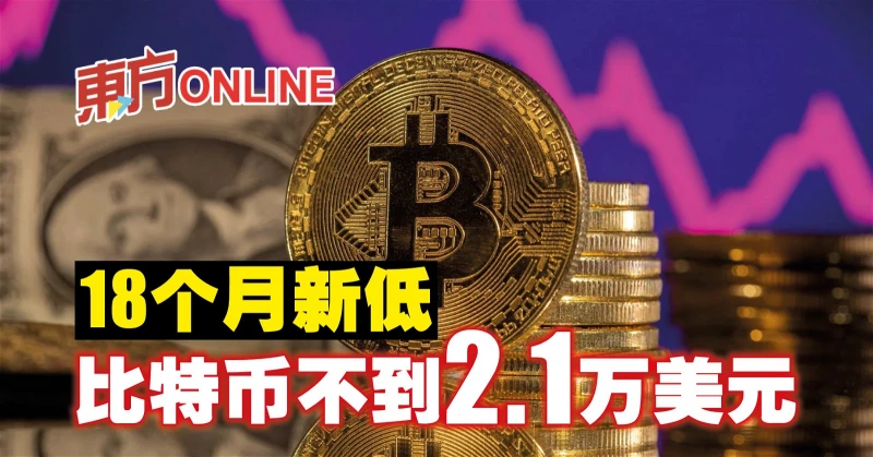 18個月新低　比特幣不到2.1萬美元