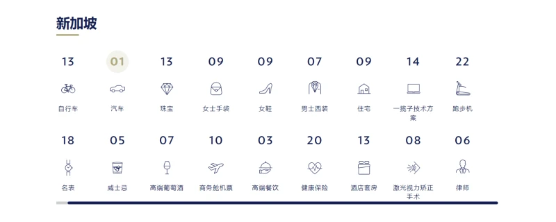 新加坡高端生活成本全球第五高　豪車全球最貴，威士忌價格漲53%