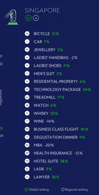 新加坡高端生活成本全球第五高　豪車全球最貴，威士忌價格漲53%