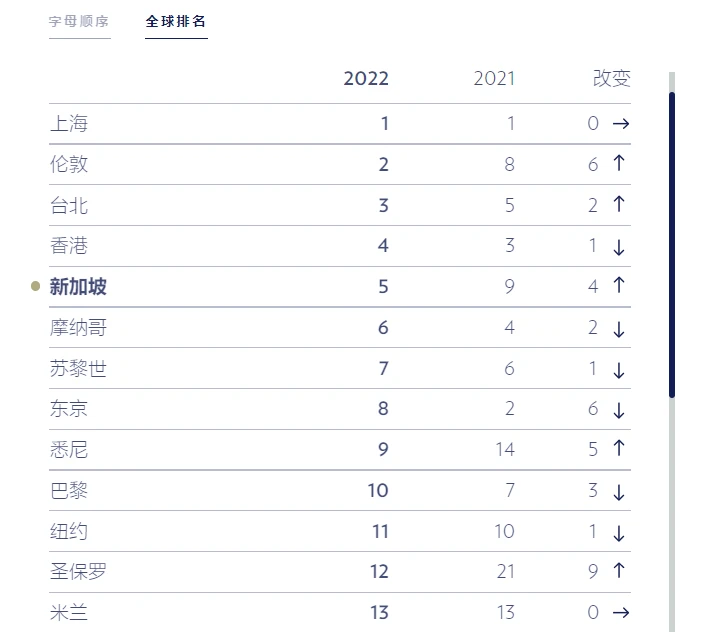 新加坡高端生活成本全球第五高 豪車全球最貴,威士忌價格漲53%