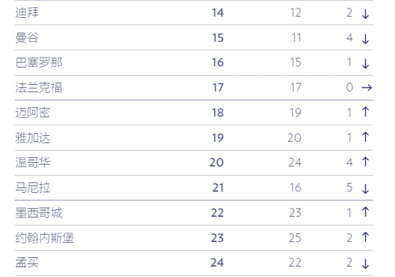 新加坡高端生活成本全球第五高　豪車全球最貴，威士忌價格漲53%