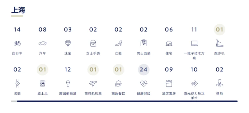 新加坡高端生活成本全球第五高　豪車全球最貴，威士忌價格漲53%