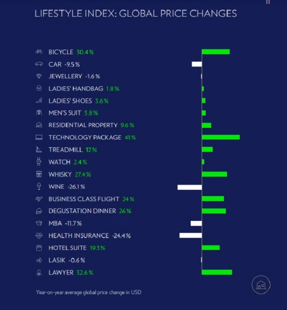 新加坡高端生活成本全球第五高　豪車全球最貴，威士忌價格漲53%
