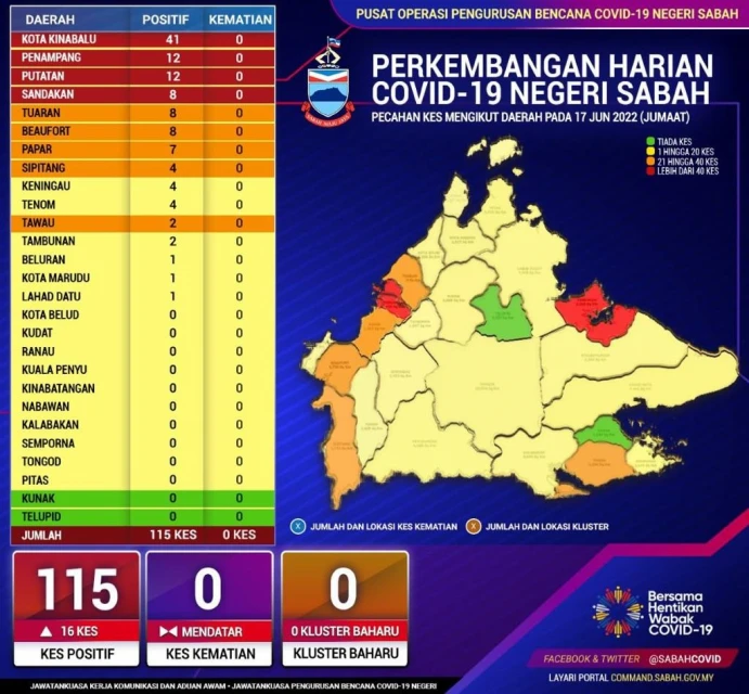 沙巴冠病確診回到3位數 今日新增115宗