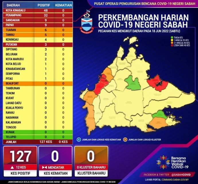 連續2天破百 沙新增127宗確診