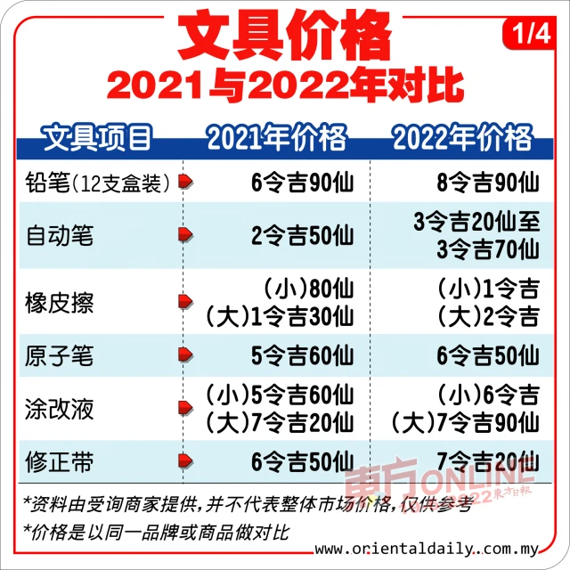 哪樣物品不起價! 文具漲價10至20%